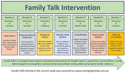 Family Talk versus usual services in improving child and family psychosocial functioning in families with parental mental illness: a randomised controlled trial and cost analysis